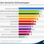 infografik_3421_waren_dienstleistungen_die_deutsche_online_kaufen_n